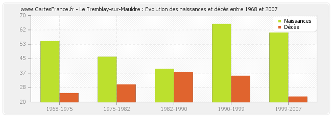 Le Tremblay-sur-Mauldre : Evolution des naissances et décès entre 1968 et 2007